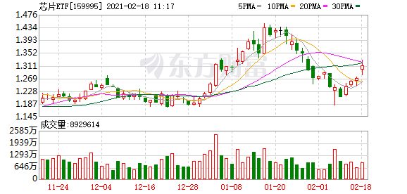 芯片景气度不减芯片ETF（159995）大涨3.5%