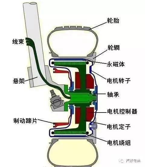 5秒破百---轮毂电机技术为何如此牛X？