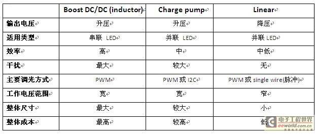 说说手机上LCD 的背光驱动芯片