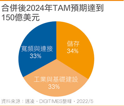 迈凌合并慧荣后2024年TAM预期达到150亿美元