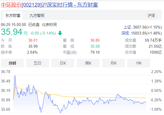 【一周热点】中环股份市值达1090亿；格芯新晶圆厂开工；多个半导体项目签约、投产