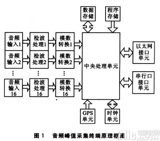 基于C8051F020单片机与RTL8019AS的音频峰值采集终端设计