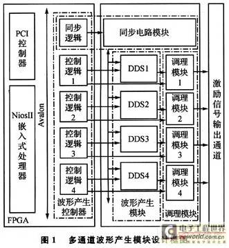 基于FPGA的并行多通道激励信号产生模块
