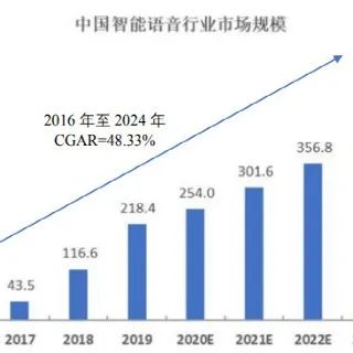 智能家居语音技术发展现状