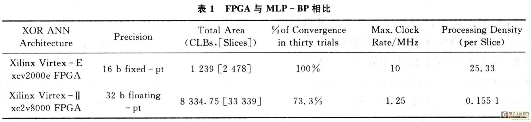 基于FPGA的人工神经网络实现方法的研究