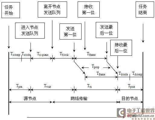 各种不同工业以太网实时性能评价的分析