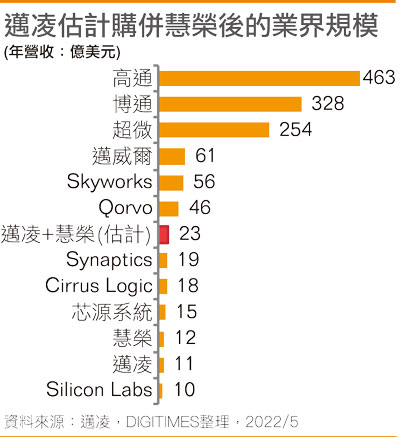迈凌估计购并慧荣后的业界规模