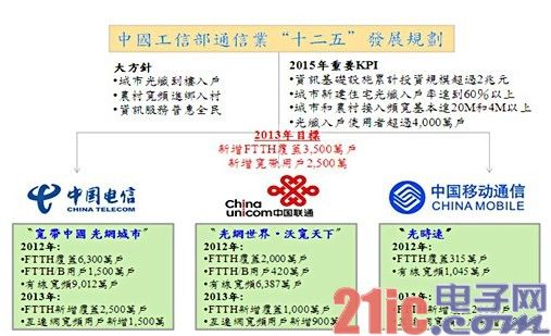 三大电信商全力布建 中国光通讯产业抬头