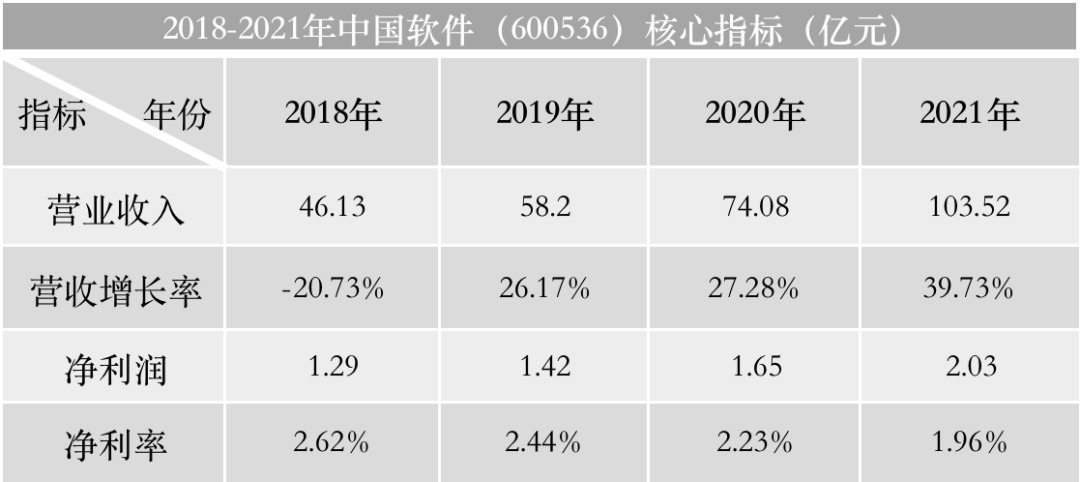 中国软件，挣的钱都去哪儿了？