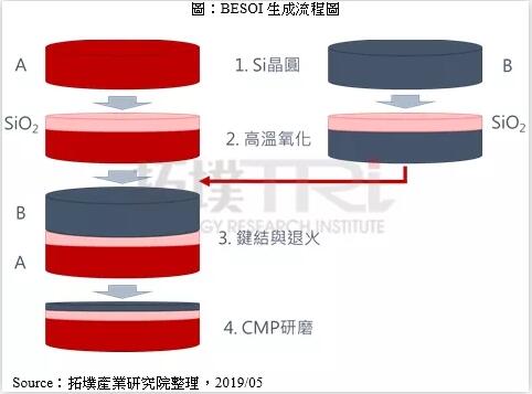 SOI生成方式演进，这项技术呼声最高