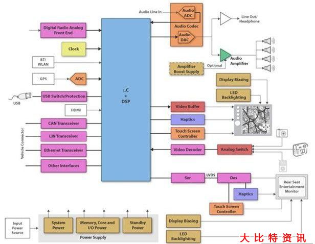 TI 可支持多种驾驶的车用影音娱乐系统解决方案