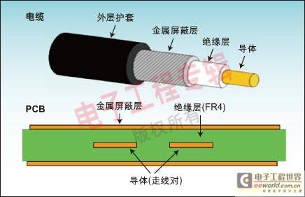 高速FPGA的PCB设计技术