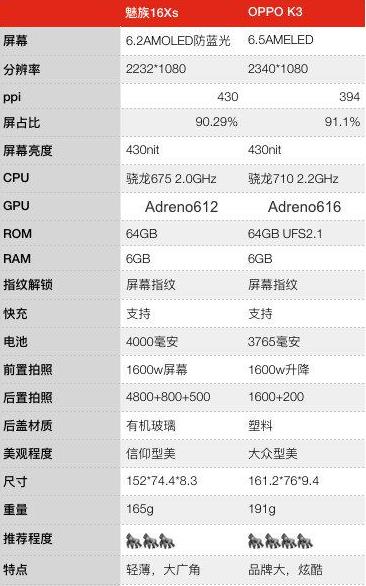 对比测评：魅族16Xs和OPPOK3，谁才是你心中的“荣耀”