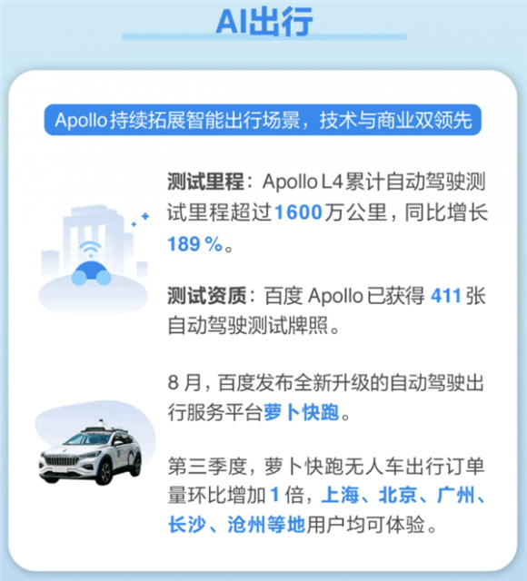 李彦宏：百度已成为全球最大的自动驾驶出行服务提供商