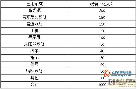 深度分析：LED在照明工程中应用设计标准