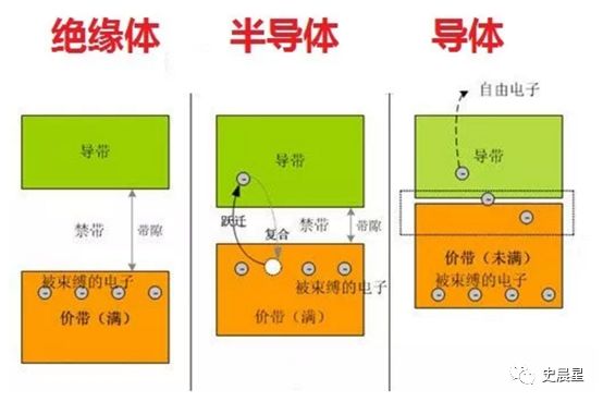 半导体全面分析（一）：两大特性，三大政策，四大分类！