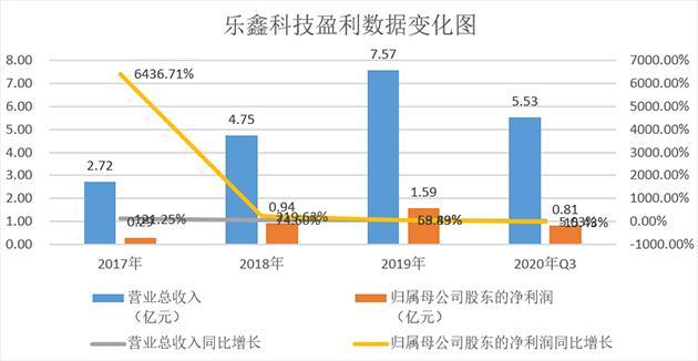 乐鑫科技：Wi-Fi MCU龙头 2020年前三季度归母净利润同比下降15.4%