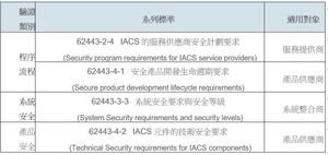 Bureau Veritas取得IECEE认可IEC 62443标准资安检测实验室资格