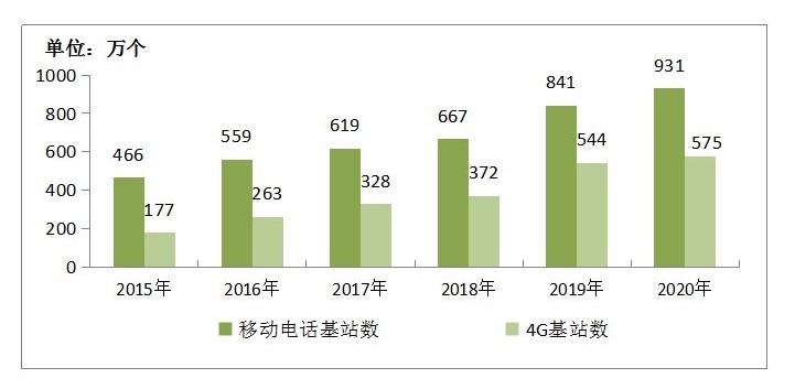 全国移动通信基站总数达 931 万个，开通 5G 基站超过 71.8 万个