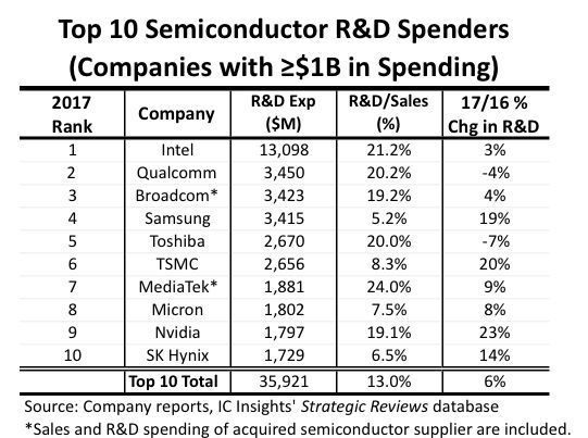 2017年半导体研发支出Top10：有些厂商就是投入比你少，赚的比你多