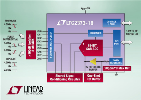 Linear 推出 8 通道、18 位、1Msps 逐次逼近寄存器 (SAR) ADC LTC2373-18