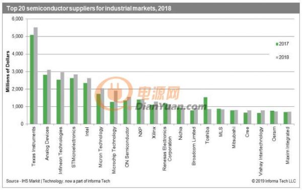 全球工业芯片厂商20强排名公布！英飞凌和意法半导体表现亮眼
