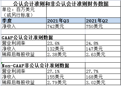 MKS Instruments三季报净收入1.32亿美元，同比增长44%