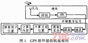 GPS软件接收机关键技术研究及实现