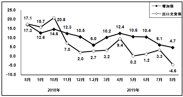2019年8月电子信息制造业运行情况