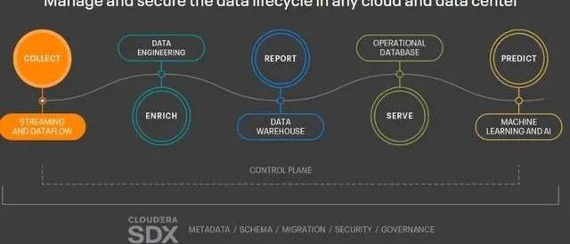 容器为Cloudera Data Platform带来了诸多方面的优势
