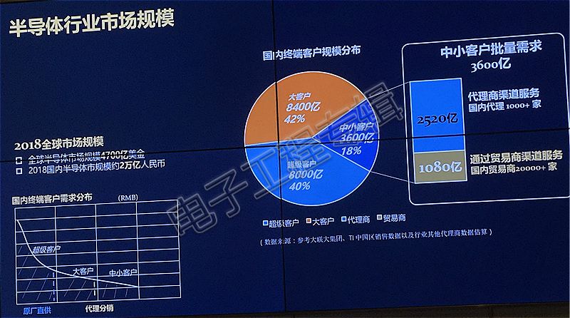 原厂砍分销，中小客户需要“拼多多”模式和云FAE