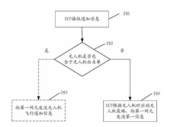 华为公开无人机专利：基站控制 杜绝黑飞