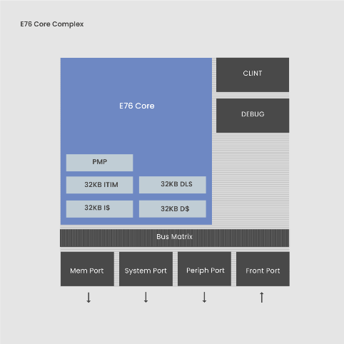 ?4nm、5nm，那些用上先进工艺的RISC-V处理器