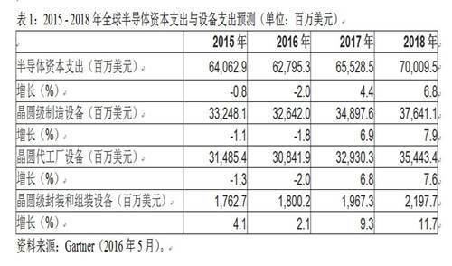 Gartner：预计2016年全球半导体资本支出将下降2%