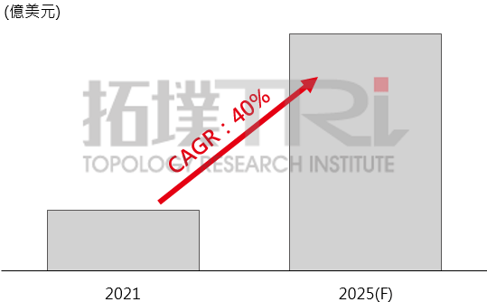 多元化GaN设计，市场进入高速成长期