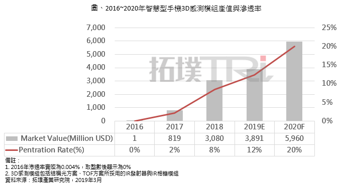 2019年智能型手机3D感测市场成长有限，苹果将成为助推器