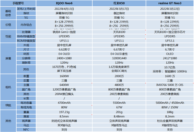 红米K50、realme GT Neo3和iQOO Neo6哪一款比较好？