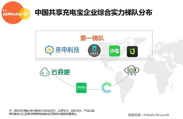 艾媒发布数据：共享充电宝现首家盈亏平衡企业