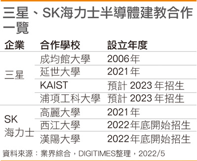 三星、SK海力士半导体建教合作一览