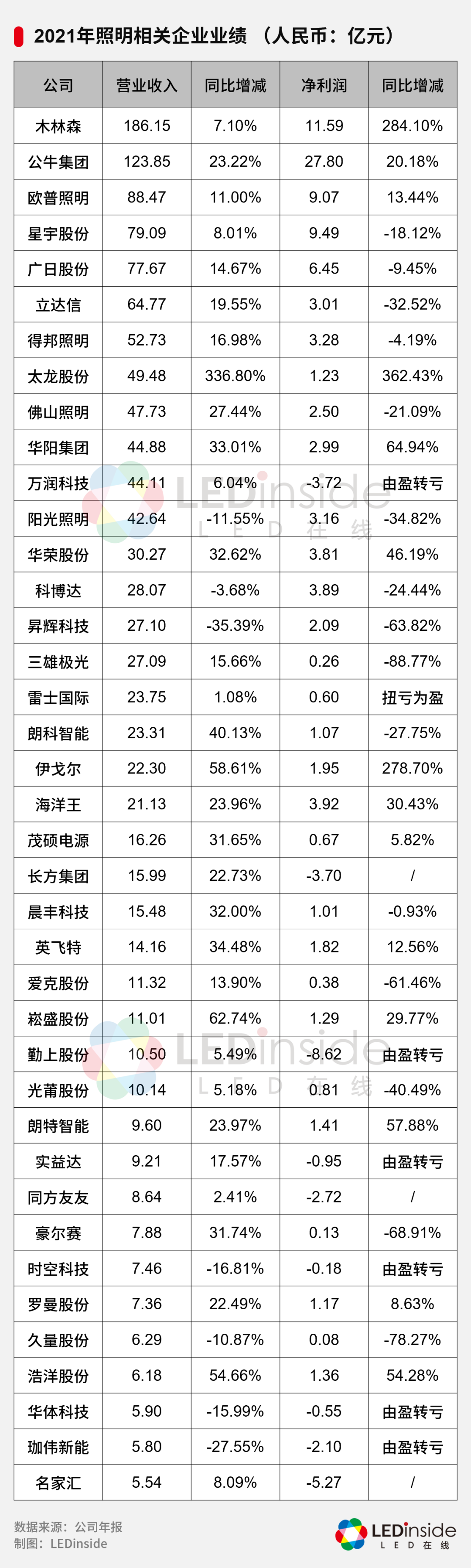 30余家LED照明相关企业2021年/1Q22业绩解读
