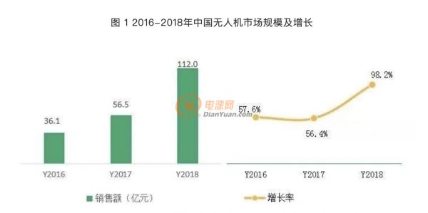 中国无人机市场简要分析与解读