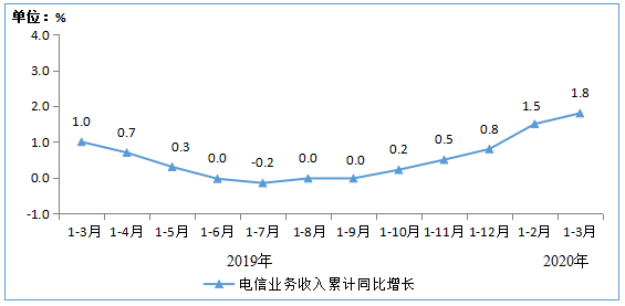 图1 2019-2020年1-3月电信业务收入累计增速