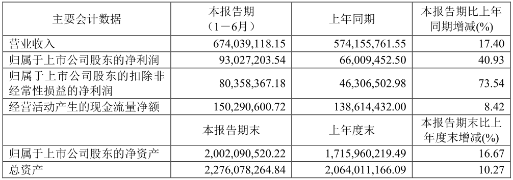 瑞芯微2020上半年营收6.74亿元 同比增长17.40%