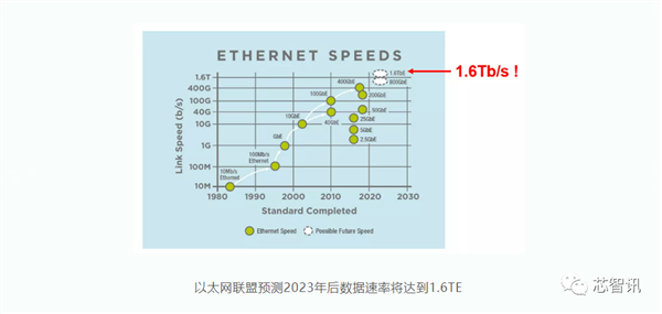 大突破！国内首款1.6Tb/s硅光互连芯片研制完成