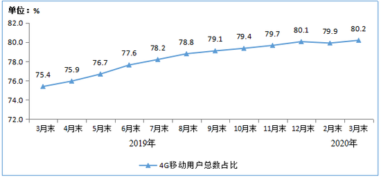 图2 2019-2020年3月末4G用户总数占比情况