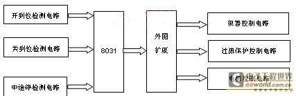 一种电动天窗耐久性测试系统的研制与开发