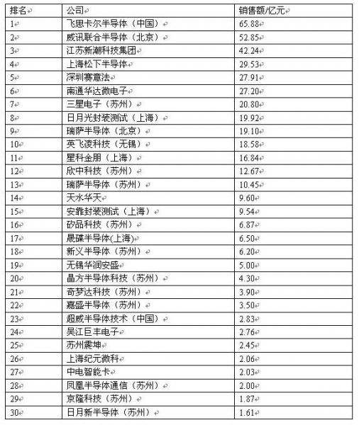 半导体市场利好促封测产能增加 中国封测企业大排行
