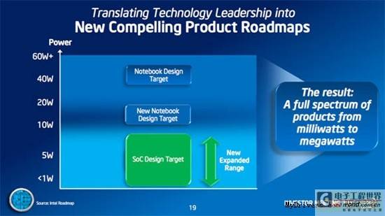 英特尔调整芯片策略 3年内跨向14nm