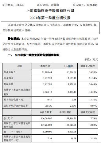 富瀚微一季度净利3468万 公司产品下游应用领域市场需求旺盛
