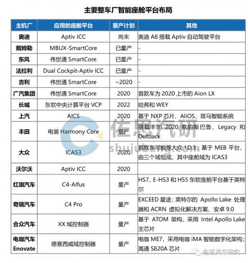 智能座舱平台研究：硬件平台功能越聚越多，软件平台成为布局重点